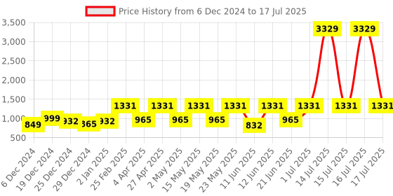 myntra.com DIVASTRI Women Printed Regular Kurta with Trousers & With Dupatta divastri Price History Graph from 6 Dec 2024 to 17 Jul 2025
