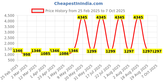 myntra.com DIVASTRI Women Printed Regular Kurta with Trousers & With Dupatta divastri Price History Graph from 25 Feb 2025 to 6 Oct 2025
