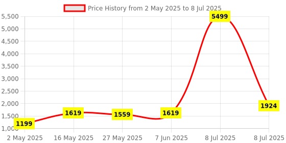 myntra.com DIVASTRI Women Printed Regular Kurta with Trousers & With Dupatta divastri Price History Graph from 2 May 2025 to 8 Jul 2025