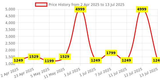 myntra.com DIVASTRI Women Printed Regular Kurta with Trousers & With Dupatta divastri Price History Graph from 2 Apr 2025 to 13 Jul 2025