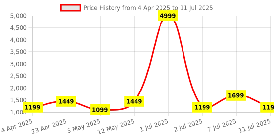 myntra.com DIVASTRI Women Printed Regular Kurta with Trousers & With Dupatta divastri Price History Graph from 4 Apr 2025 to 11 Jul 2025