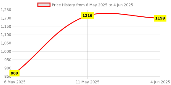 myntra.com DIVASTRI Women Printed Regular Kurta with Trousers & With Dupatta divastri Price History Graph from 6 May 2025 to 4 Jun 2025