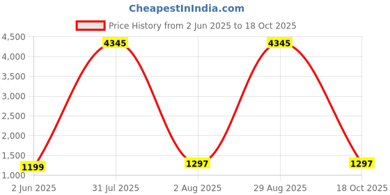 myntra.com DIVASTRI Women Printed Regular Kurta with Trousers & With Dupatta divastri Price History Graph from 2 Jun 2025 to 18 Oct 2025