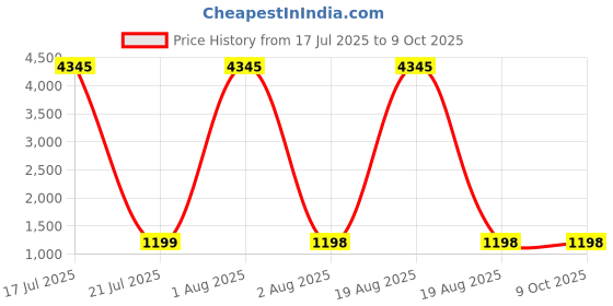 myntra.com DIVASTRI Women Printed Regular Kurta with Trousers & With Dupatta divastri Price History Graph from 17 Jul 2025 to 9 Oct 2025