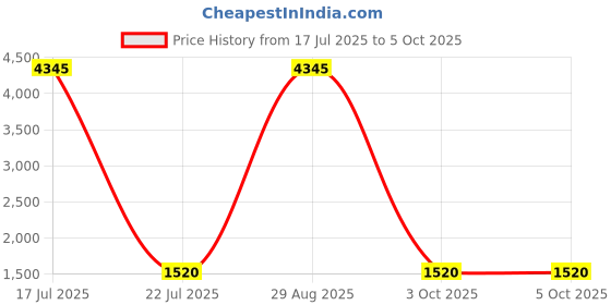 myntra.com DIVASTRI Women Printed Regular Kurta with Trousers & With Dupatta divastri Price History Graph from 17 Jul 2025 to 5 Oct 2025