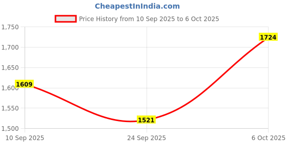 myntra.com DIVASTRI Women Printed Regular Sequinned Kurta with Palazzos divastri Price History Graph from 10 Sep 2025 to 4 Oct 2025