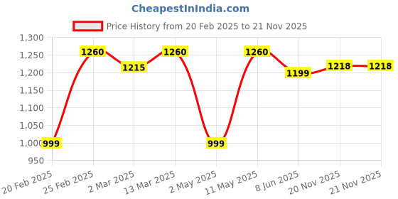 myntra.com DIVASTRI Women Printed Regular Sequinned Kurta with Trousers & With Dupatta divastri Price History Graph from 20 Feb 2025 to 20 Nov 2025