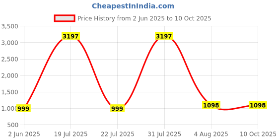 myntra.com DIVASTRI Women Printed Regular Thread Work Kurta with Palazzos divastri Price History Graph from 2 Jun 2025 to 9 Oct 2025