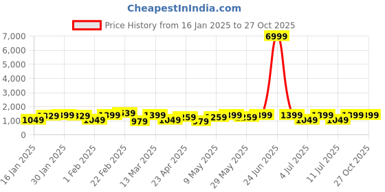 myntra.com DIVASTRI Women Pure Chiffon Ready to Wear Jamdani Saree divastri Price History Graph from 16 Jan 2025 to 27 Oct 2025