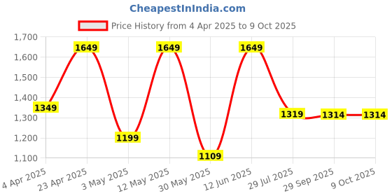 myntra.com DIVASTRI Women Regular Chanderi Cotton Kurta with Trousers & With Dupatta divastri Price History Graph from 4 Apr 2025 to 8 Oct 2025