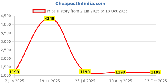 myntra.com DIVASTRI Women Regular Gotta Patti Kurta with Trousers & With Dupatta divastri Price History Graph from 2 Jun 2025 to 12 Oct 2025
