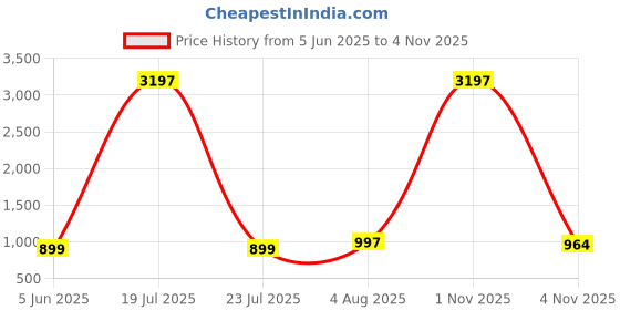 myntra.com DIVASTRI Women Regular Kurta with Palazzos divastri Price History Graph from 5 Jun 2025 to 4 Nov 2025