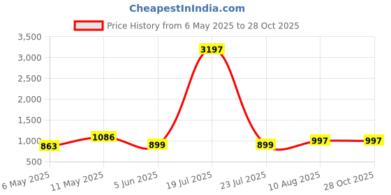 myntra.com DIVASTRI Women Regular Kurta with Palazzos divastri Price History Graph from 6 May 2025 to 28 Oct 2025