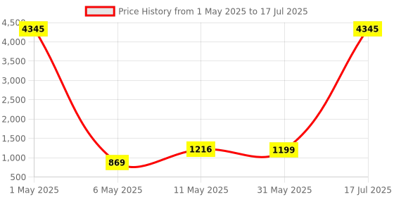 myntra.com DIVASTRI Women Regular Kurta with Palazzos & With Dupatta divastri Price History Graph from 1 May 2025 to 17 Jul 2025