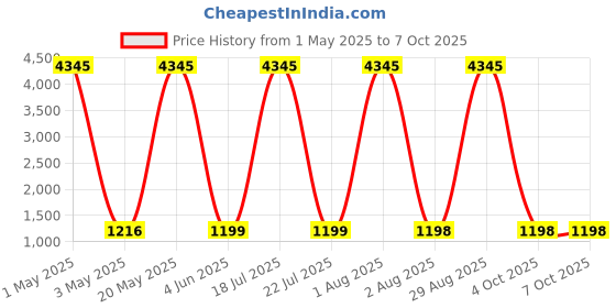 myntra.com DIVASTRI Women Regular Kurta with Palazzos & With Dupatta divastri Price History Graph from 1 May 2025 to 7 Oct 2025