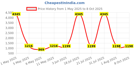 myntra.com DIVASTRI Women Regular Kurta with Palazzos & With Dupatta divastri Price History Graph from 1 May 2025 to 8 Oct 2025