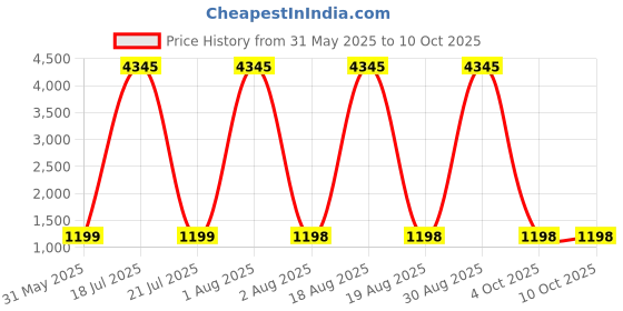 myntra.com DIVASTRI Women Regular Kurta with Palazzos & With Dupatta divastri Price History Graph from 31 May 2025 to 10 Oct 2025