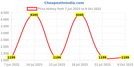 myntra.com DIVASTRI Women Regular Kurta with Palazzos & With Dupatta divastri Price History Graph from 7 Jun 2025 to 8 Oct 2025