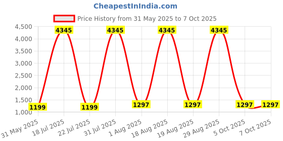 myntra.com DIVASTRI Women Regular Kurta with Palazzos & With Dupatta divastri Price History Graph from 31 May 2025 to 7 Oct 2025