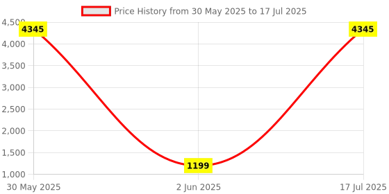 myntra.com DIVASTRI Women Regular Kurta with Palazzos & With Dupatta divastri Price History Graph from 30 May 2025 to 17 Jul 2025