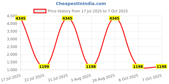 myntra.com DIVASTRI Women Regular Kurta with Palazzos & With Dupatta divastri Price History Graph from 17 Jul 2025 to 6 Oct 2025