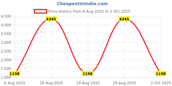 myntra.com DIVASTRI Women Regular Kurta with Palazzos & With Dupatta divastri Price History Graph from 6 Aug 2025 to 2 Oct 2025