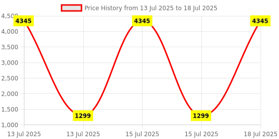 myntra.com DIVASTRI Women Regular Kurta with Palazzos & With Dupatta divastri Price History Graph from 13 Jul 2025 to 15 Jul 2025