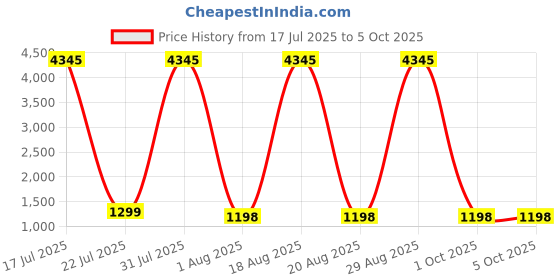 myntra.com DIVASTRI Women Regular Kurta with Palazzos & With Dupatta divastri Price History Graph from 17 Jul 2025 to 4 Oct 2025