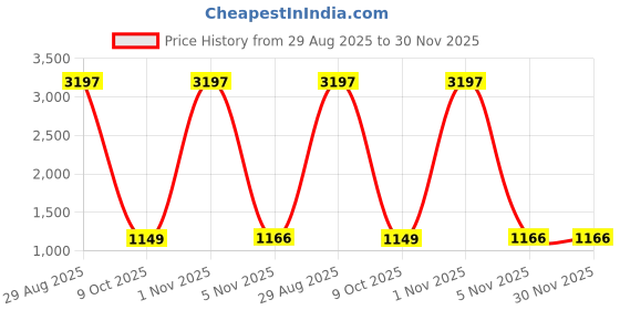 myntra.com DIVASTRI Women Regular Kurta with Trousers divastri Price History Graph from 29 Aug 2025 to 30 Nov 2025
