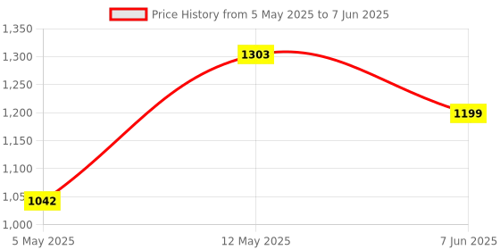 myntra.com DIVASTRI Women Regular Kurta with Trousers & With Dupatta divastri Price History Graph from 5 May 2025 to 7 Jun 2025