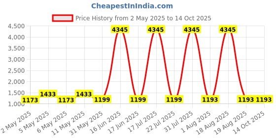 myntra.com DIVASTRI Women Regular Kurta with Trousers & With Dupatta divastri Price History Graph from 2 May 2025 to 13 Oct 2025