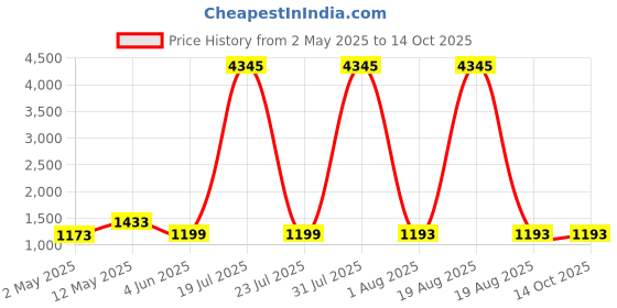 myntra.com DIVASTRI Women Regular Kurta with Trousers & With Dupatta divastri Price History Graph from 2 May 2025 to 14 Oct 2025