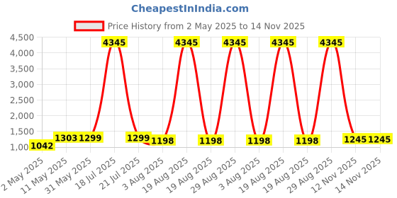 myntra.com DIVASTRI Women Regular Kurta with Trousers & With Dupatta divastri Price History Graph from 2 May 2025 to 13 Nov 2025