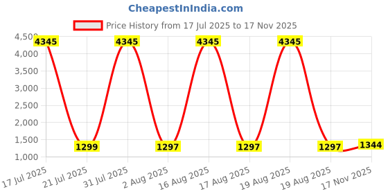 myntra.com DIVASTRI Women Regular Kurta with Trousers & With Dupatta divastri Price History Graph from 17 Jul 2025 to 17 Nov 2025