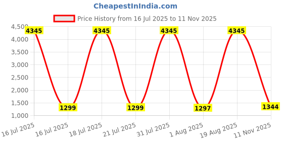 myntra.com DIVASTRI Women Regular Kurta with Trousers & With Dupatta divastri Price History Graph from 16 Jul 2025 to 11 Nov 2025