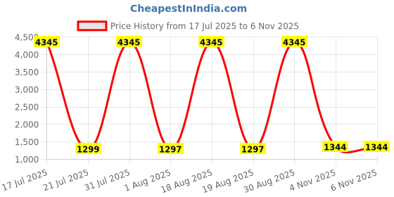 myntra.com DIVASTRI Women Regular Kurta with Trousers & With Dupatta divastri Price History Graph from 17 Jul 2025 to 6 Nov 2025