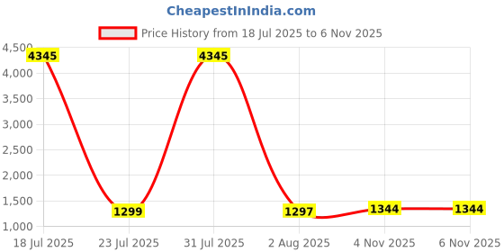 myntra.com DIVASTRI Women Regular Kurta with Trousers & With Dupatta divastri Price History Graph from 18 Jul 2025 to 6 Nov 2025