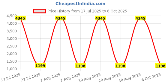 myntra.com DIVASTRI Women Regular Kurta with Trousers & With Dupatta divastri Price History Graph from 17 Jul 2025 to 6 Oct 2025