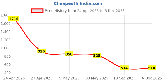 myntra.com DIVASTRI Women Regular Thread Work Kurta with Trousers divastri Price History Graph from 24 Apr 2025 to 5 Dec 2025