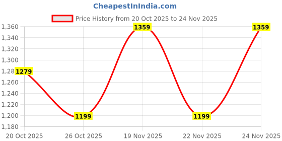 myntra.com DIVASTRI Women Satin Designer Saree divastri Price History Graph from 20 Oct 2025 to 24 Nov 2025