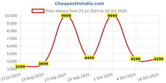 myntra.com DIVASTRI Women Sequinned Semi-Stitched Lehenga & Unstitched Blouse With Dupatta divastri Price History Graph from 23 Jul 2025 to 16 Oct 2025