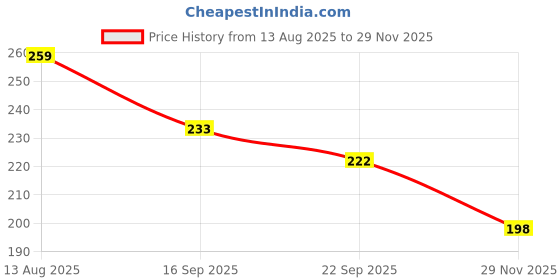 myntra.com DIVASTRI Women Set of 2 Claw Clip divastri Price History Graph from 13 Aug 2025 to 29 Nov 2025