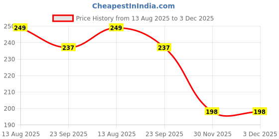 myntra.com DIVASTRI Women Set of 2 Claw Clip divastri Price History Graph from 13 Aug 2025 to 3 Dec 2025