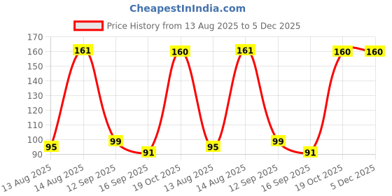 myntra.com DIVASTRI Women Set of 2 Claw Clip divastri Price History Graph from 13 Aug 2025 to 5 Dec 2025
