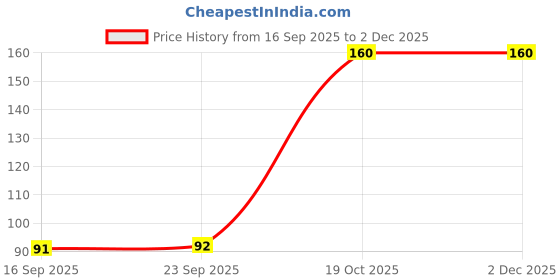 myntra.com DIVASTRI Women Set of 2 Claw Clip divastri Price History Graph from 16 Sep 2025 to 30 Nov 2025