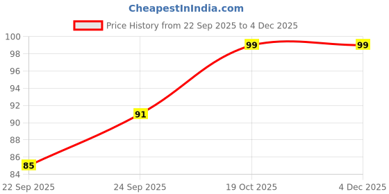 myntra.com DIVASTRI Women Set of 2 Claw Clip divastri Price History Graph from 22 Sep 2025 to 3 Dec 2025