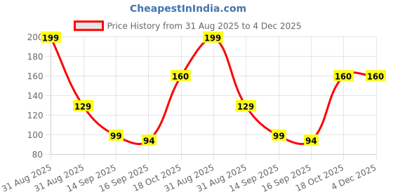 myntra.com DIVASTRI Women Set of 2 Geometric Claw Clip divastri Price History Graph from 31 Aug 2025 to 4 Dec 2025