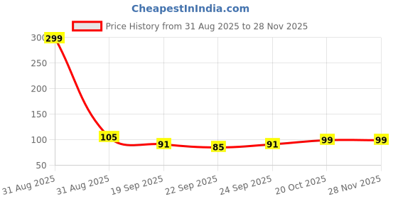 myntra.com DIVASTRI Women Set of 2 Transparent Glossy Finish Hair Claw Clips divastri Price History Graph from 31 Aug 2025 to 28 Nov 2025