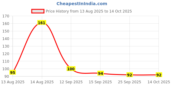 myntra.com DIVASTRI Women Set of 3 Assorted Claw Clip divastri Price History Graph from 13 Aug 2025 to 14 Oct 2025