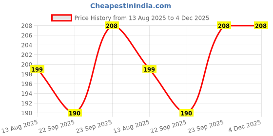 myntra.com DIVASTRI Women Set of 3 Claw Clip divastri Price History Graph from 13 Aug 2025 to 4 Dec 2025